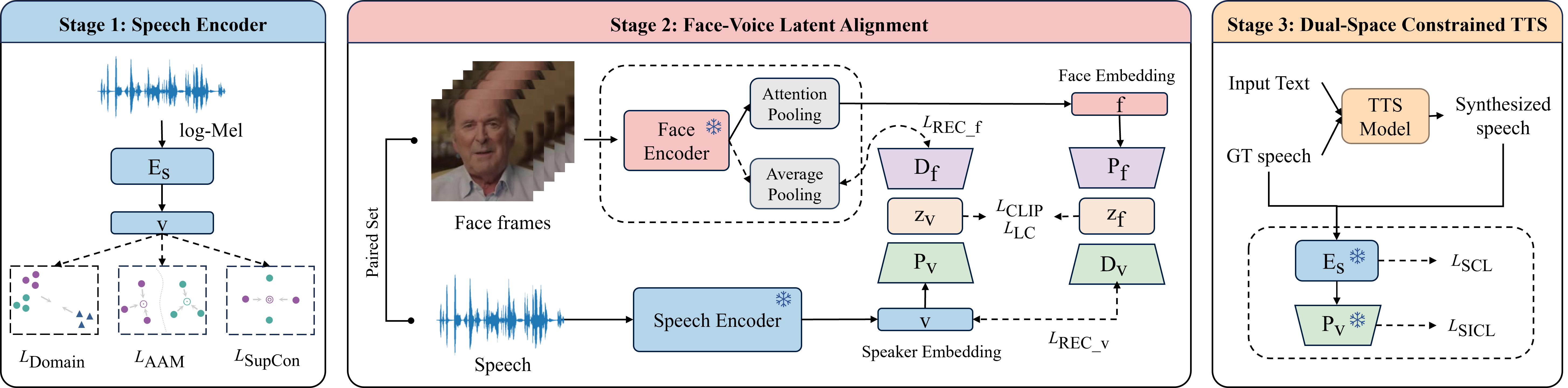 Overview of the proposed DSC-TTS framework